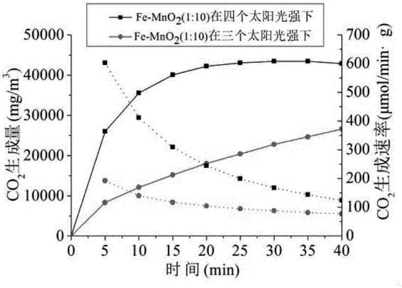 Preparation method of Fe-MnO2 catalyst for purifying VOCs through efficient photo-thermal synergistic catalysis