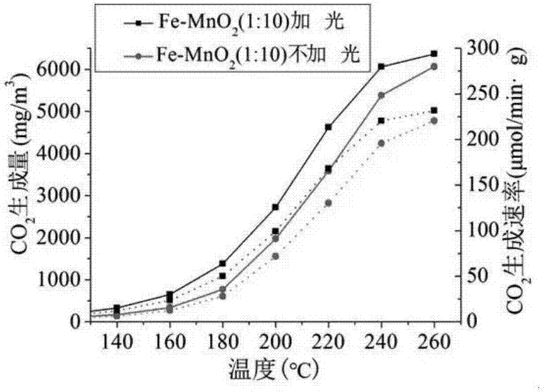 Preparation method of Fe-MnO2 catalyst for purifying VOCs through efficient photo-thermal synergistic catalysis