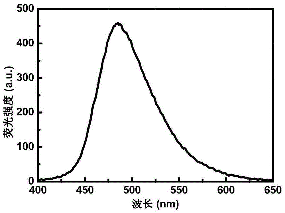 A preparation method of carbon quantum dots with blue-green fluorescence