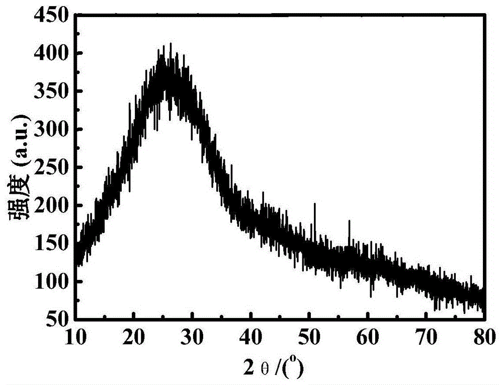 A preparation method of carbon quantum dots with blue-green fluorescence