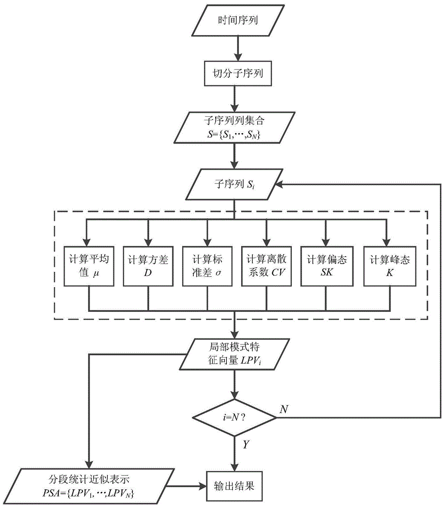 Time-series similarity measurement method based on segmented statistical approximate representation