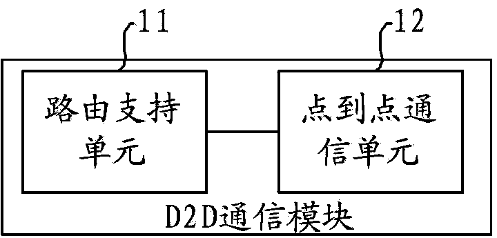 Method and module for communication between devices, and terminal devices