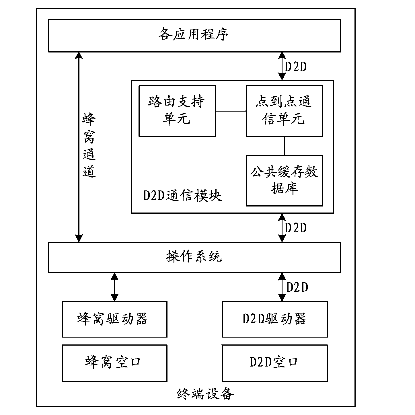 Method and module for communication between devices, and terminal devices