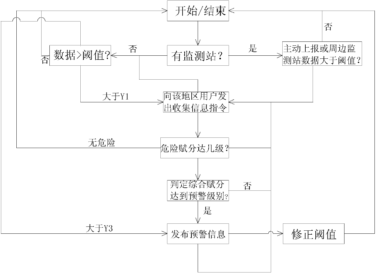 Method for discriminating torrential flood warning by mobile multimedia technology