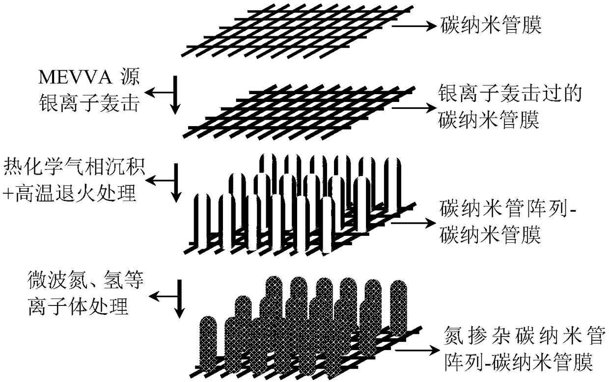 A method for improving field emission properties of flexible composites with carbon nanotube array and carbon nanotube film