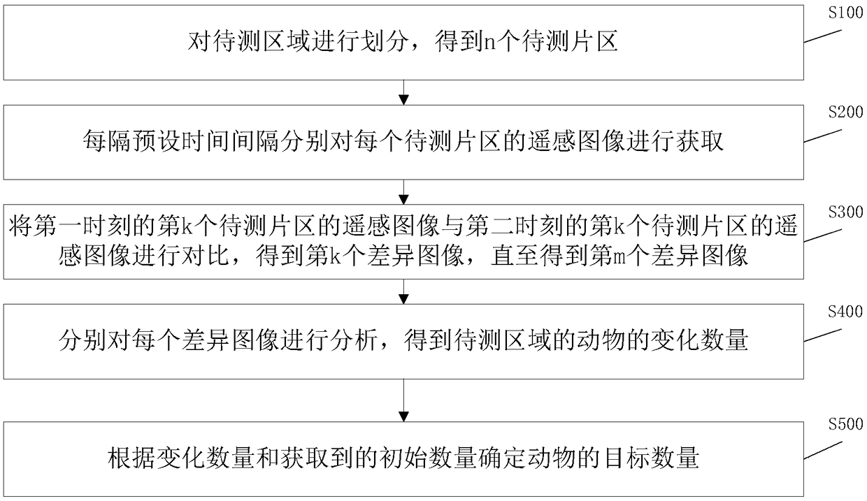 Method and system for counting number of animals, storage medium