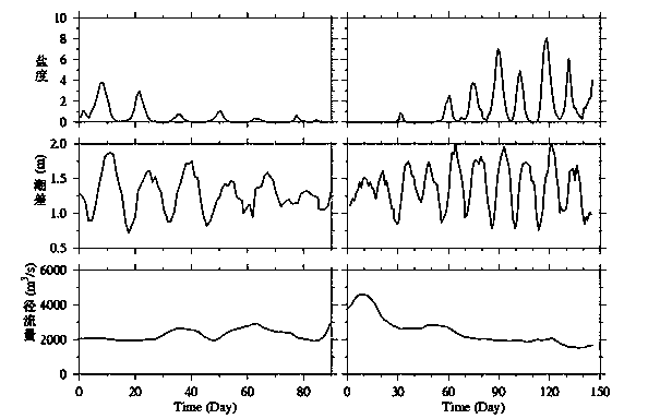 River mouth salt tide forecasting method based on tides and runoff