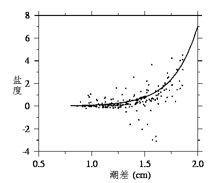 River mouth salt tide forecasting method based on tides and runoff