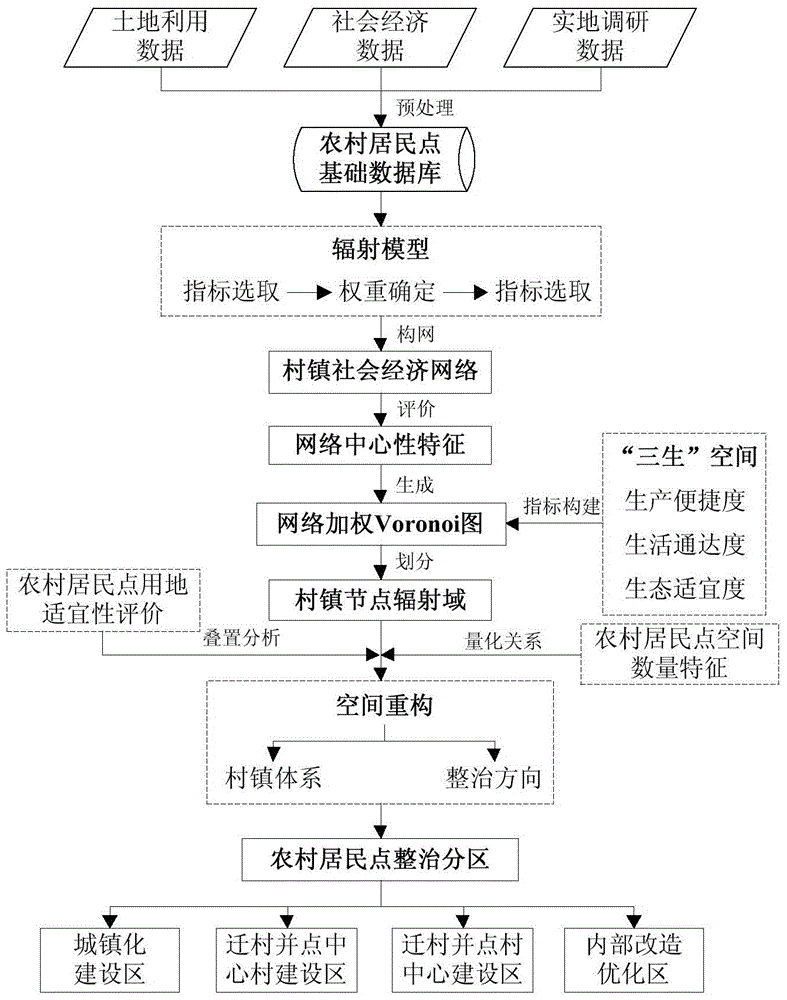 A radiation domain-oriented method of rural residential area renovation and division in the network of villages and towns