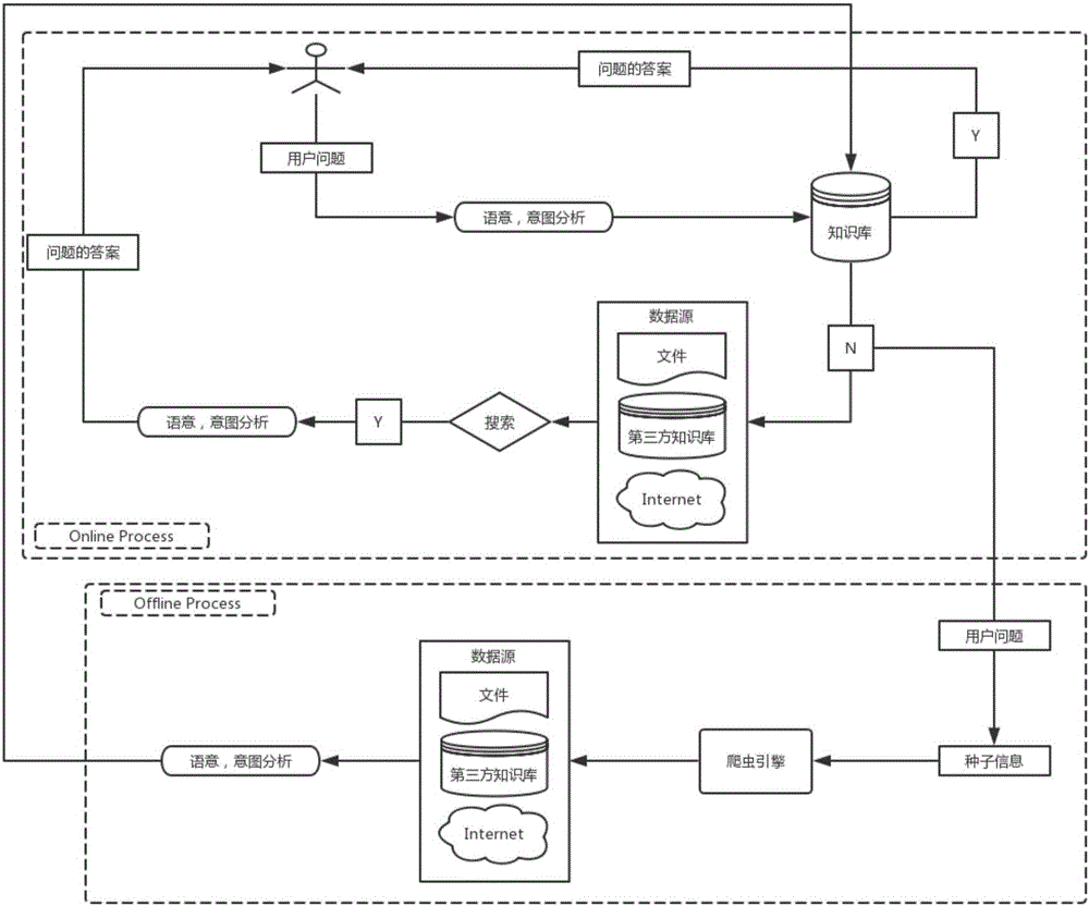 Knowledge retrieving method of artificial intelligence dialogue and knowledge base automatic improving method