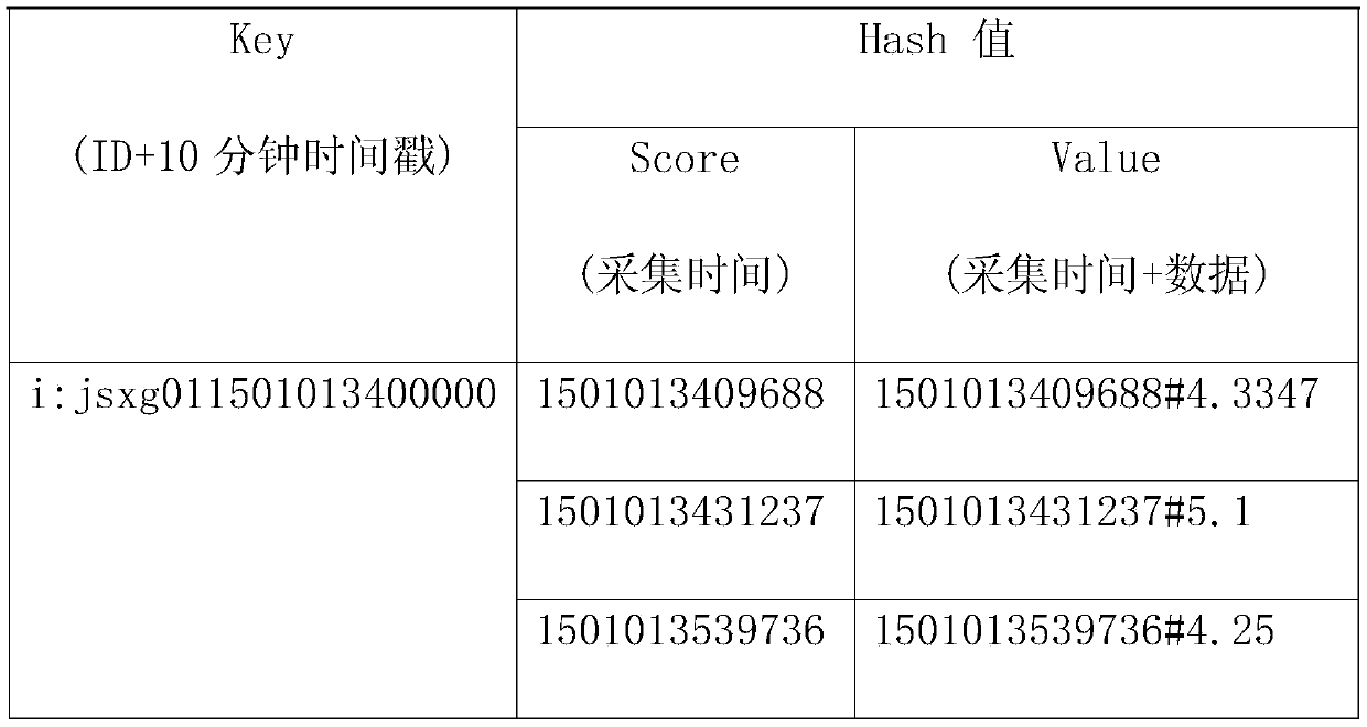 A mass data storage method for sewage treatment industry