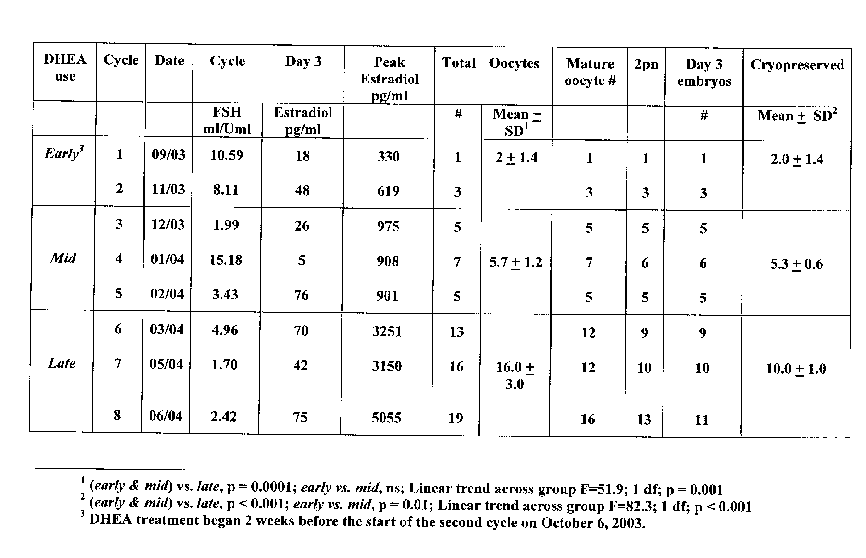 Androgen Treatment in Females