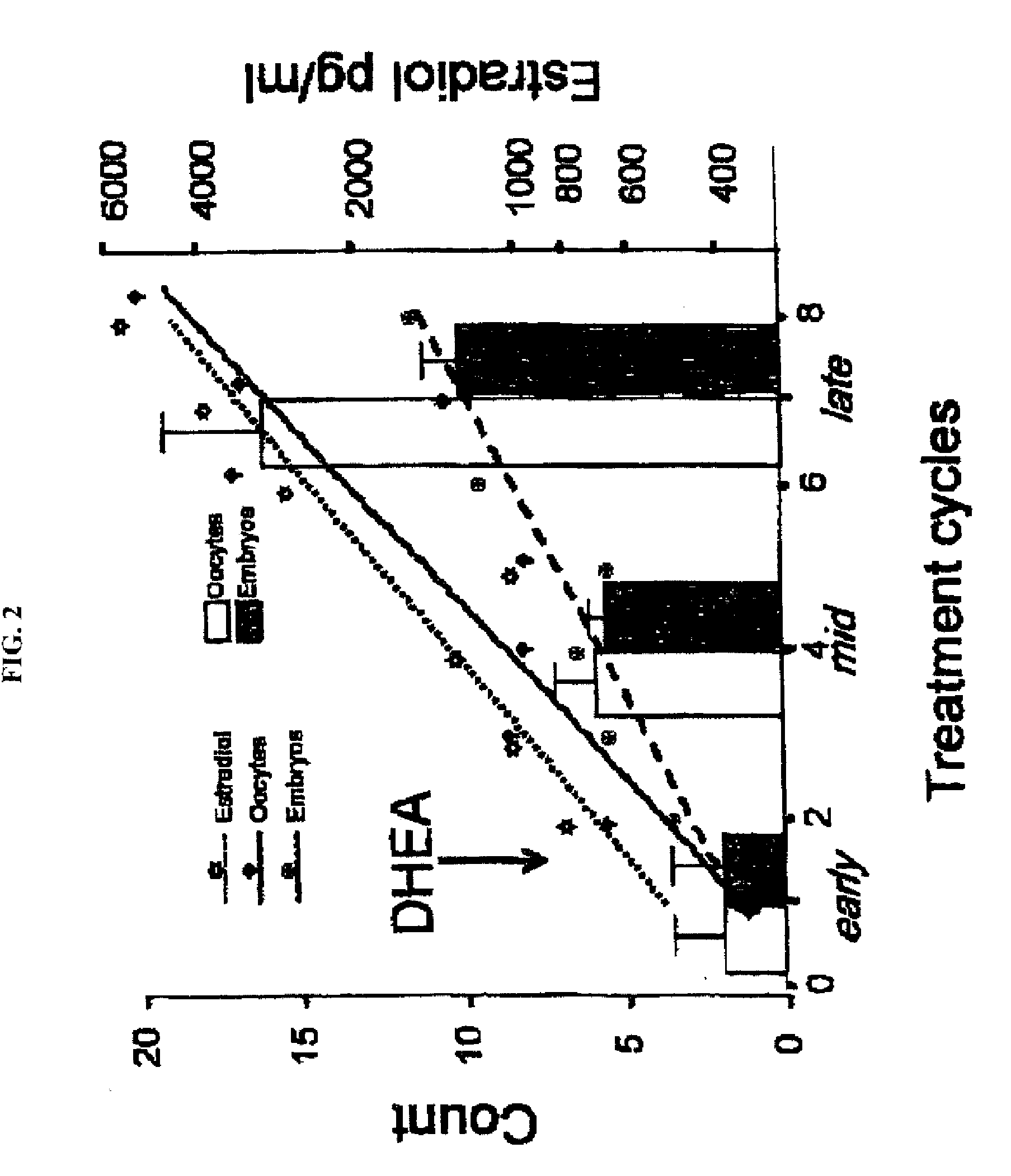 Androgen Treatment in Females