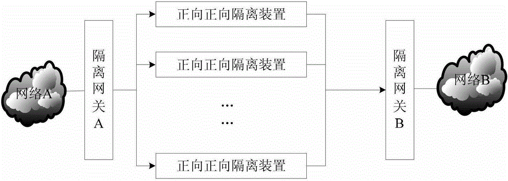 A load balancing method based on the combined application of forward isolation devices and isolation gateways