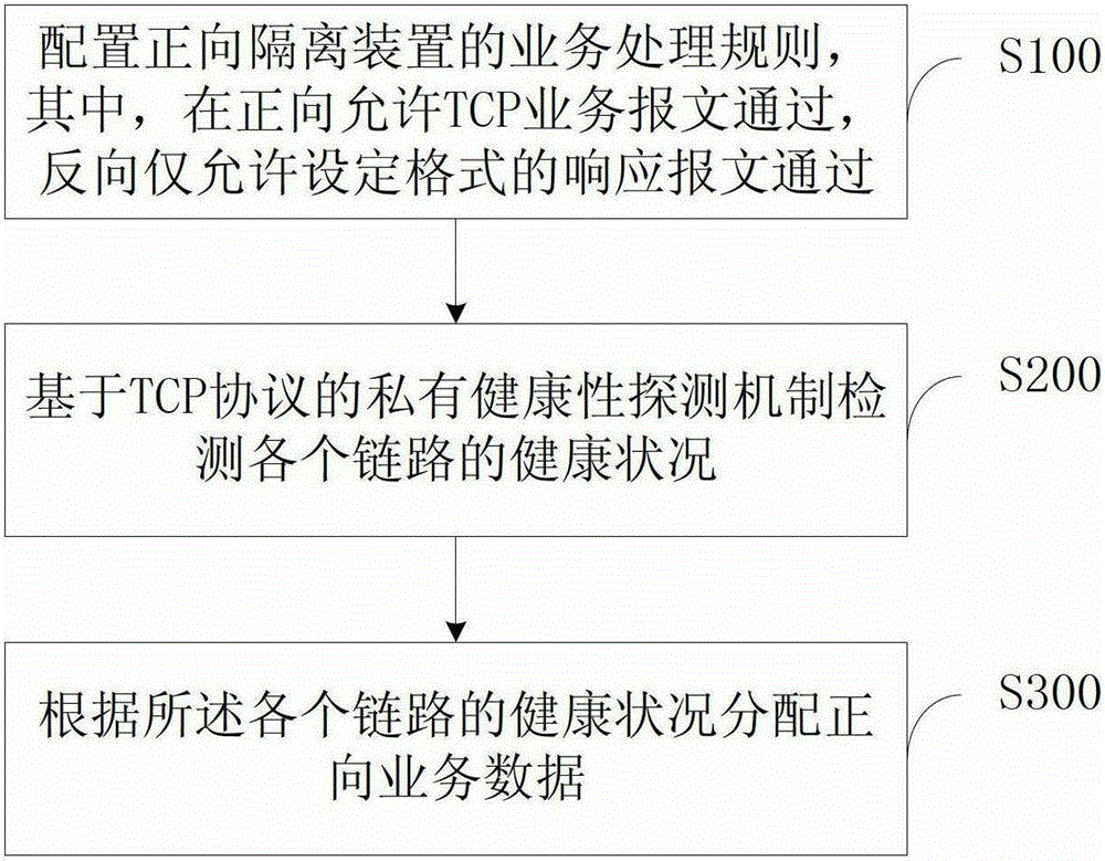 A load balancing method based on the combined application of forward isolation devices and isolation gateways