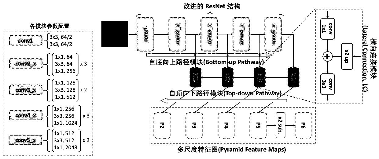 Leukocyte positioning and segmentation method based on deep neural network