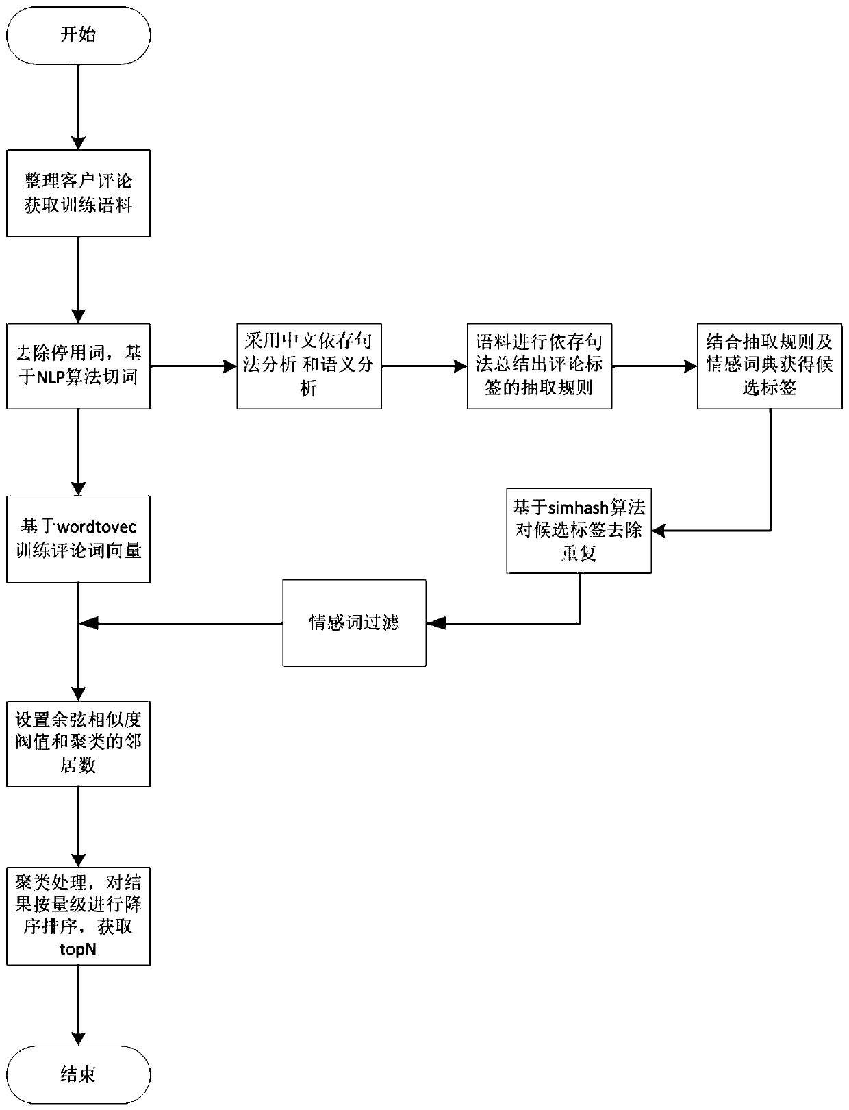 Clustering method for unsupervised learning of Chinese comments, computer program product and server system