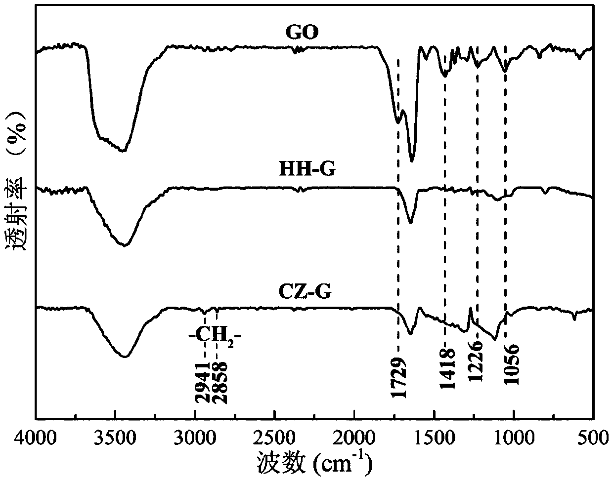 A kind of rubber auxiliary agent reducing and modifying graphene oxide and its preparation method and application