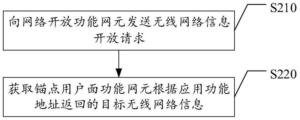 Network information opening method and related equipment