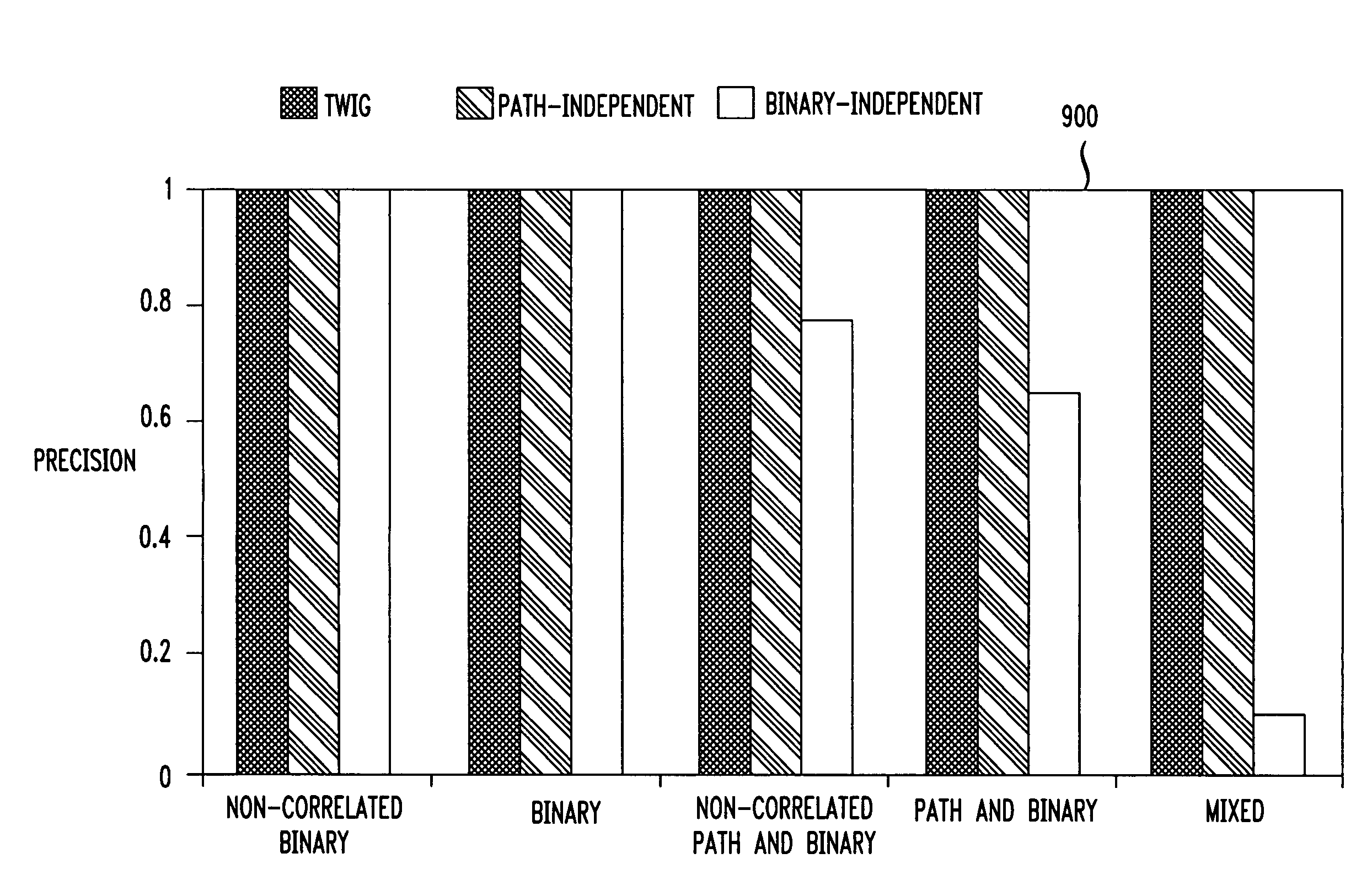 System and method for providing structure and content scoring for XML