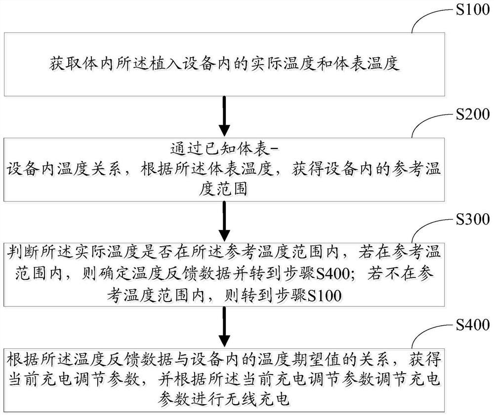 Charging method for implanted equipment and wireless energy transmission device