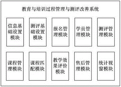 Teaching and training management and assessment improvement system