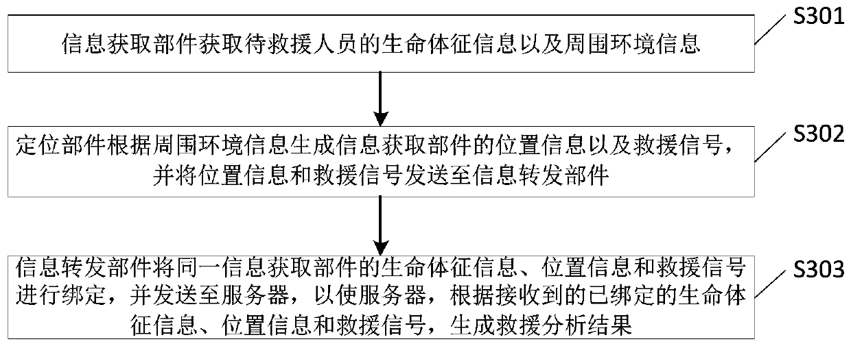 Rescue system and method