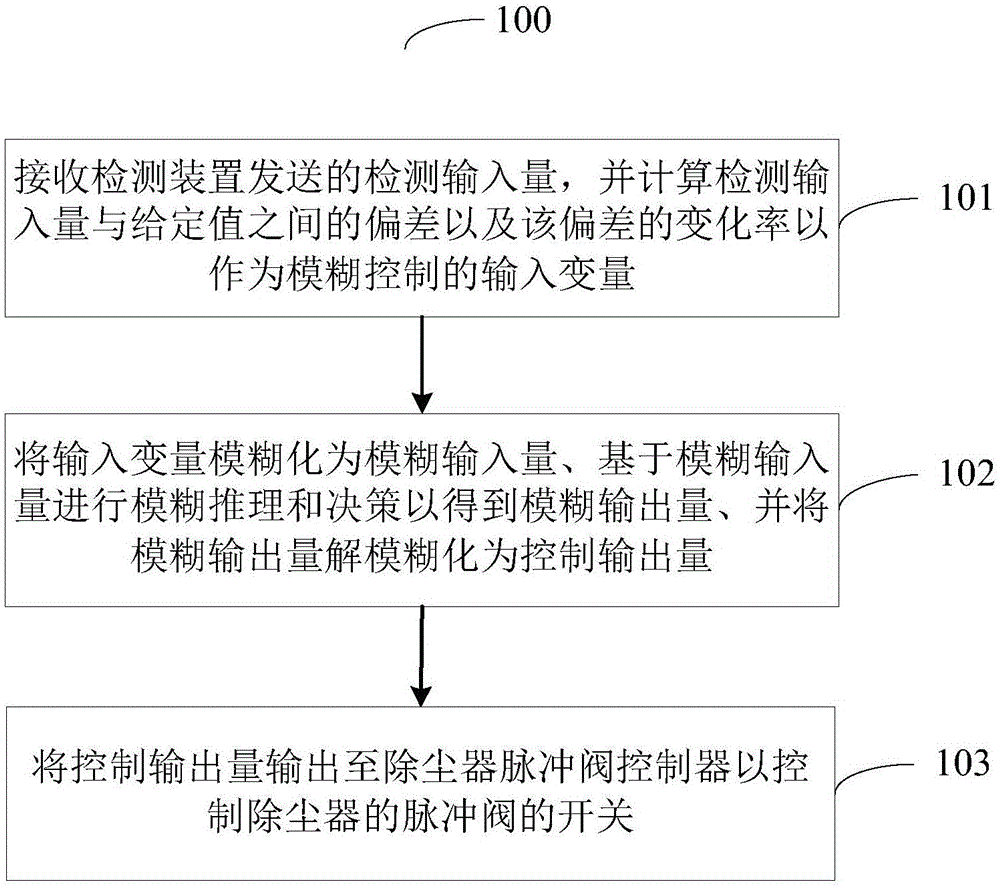 Fuzzy control method used for ash cleaning of deduster and system