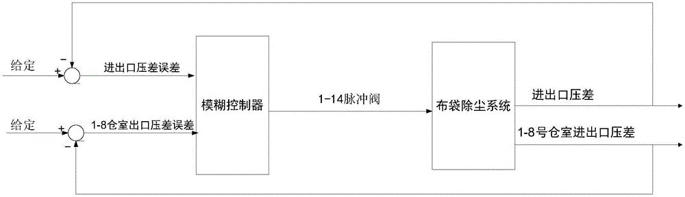 Fuzzy control method used for ash cleaning of deduster and system