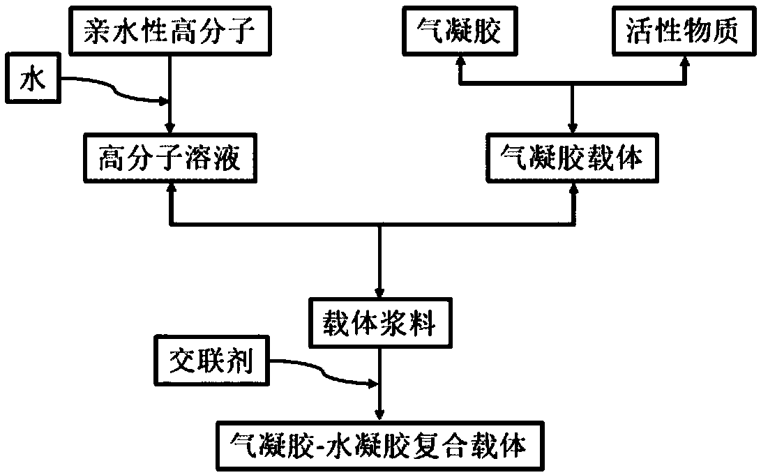 Preparation method for aerogel-hydrogel compound drug carrier and prepared carrier