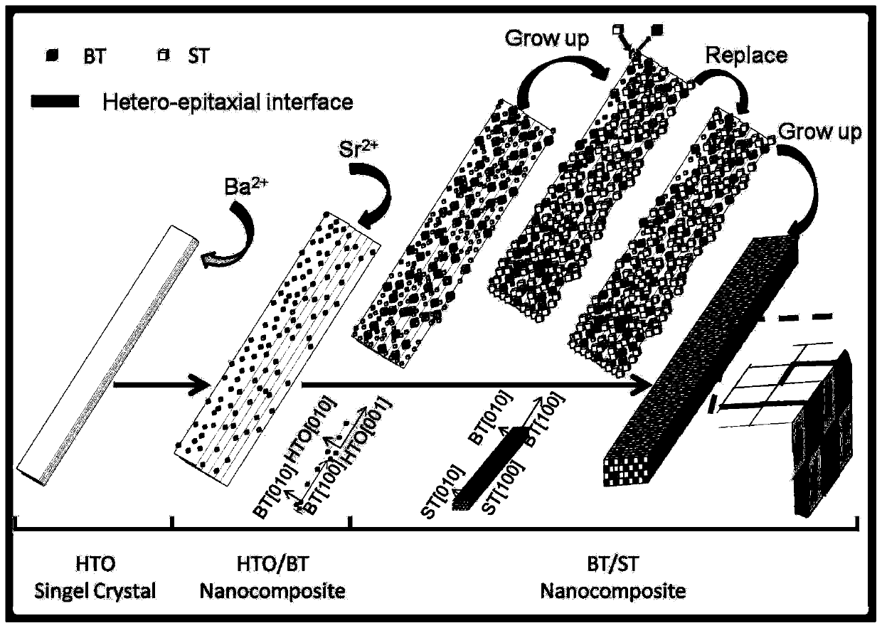 Controllable preparation method of one-dimensional high-performance BaTiO3/SrTiO3 nano composite mesocrystals