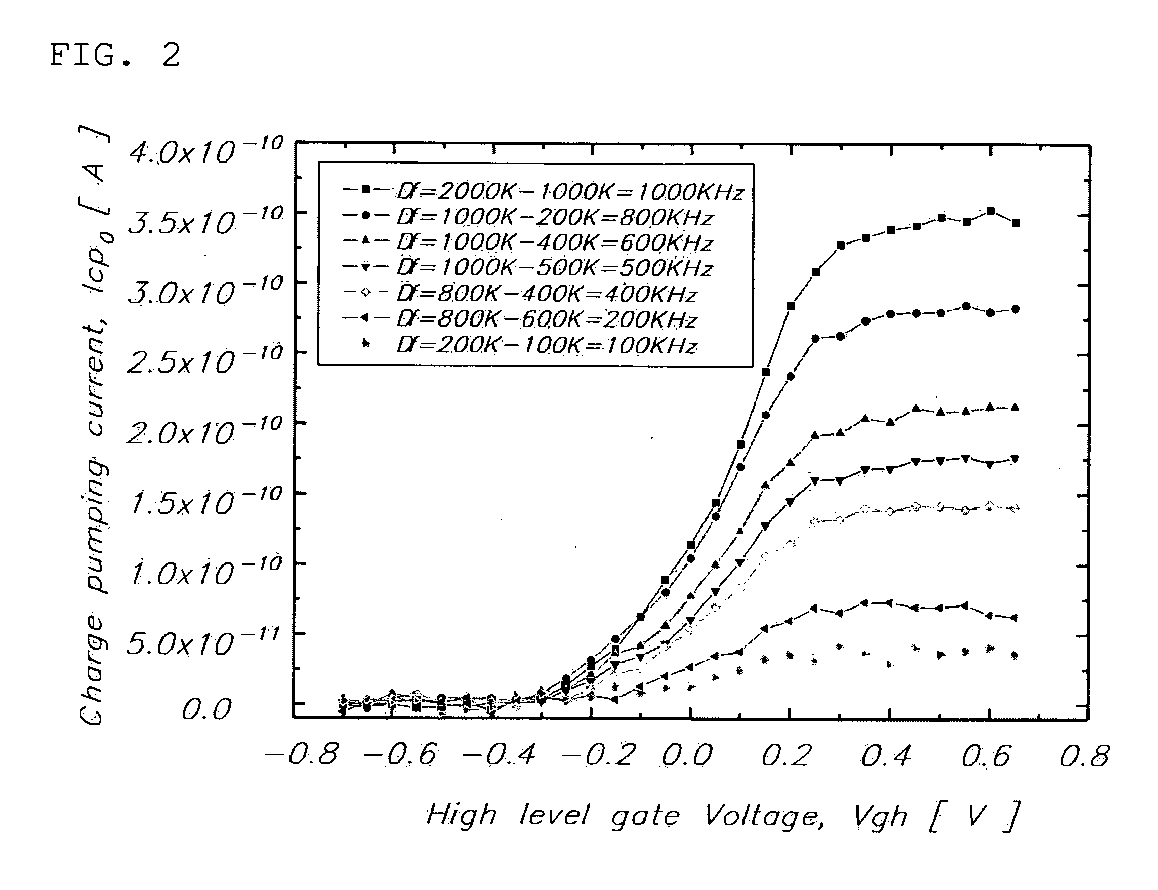 Method and device of measuring interface trap density in semiconductor device