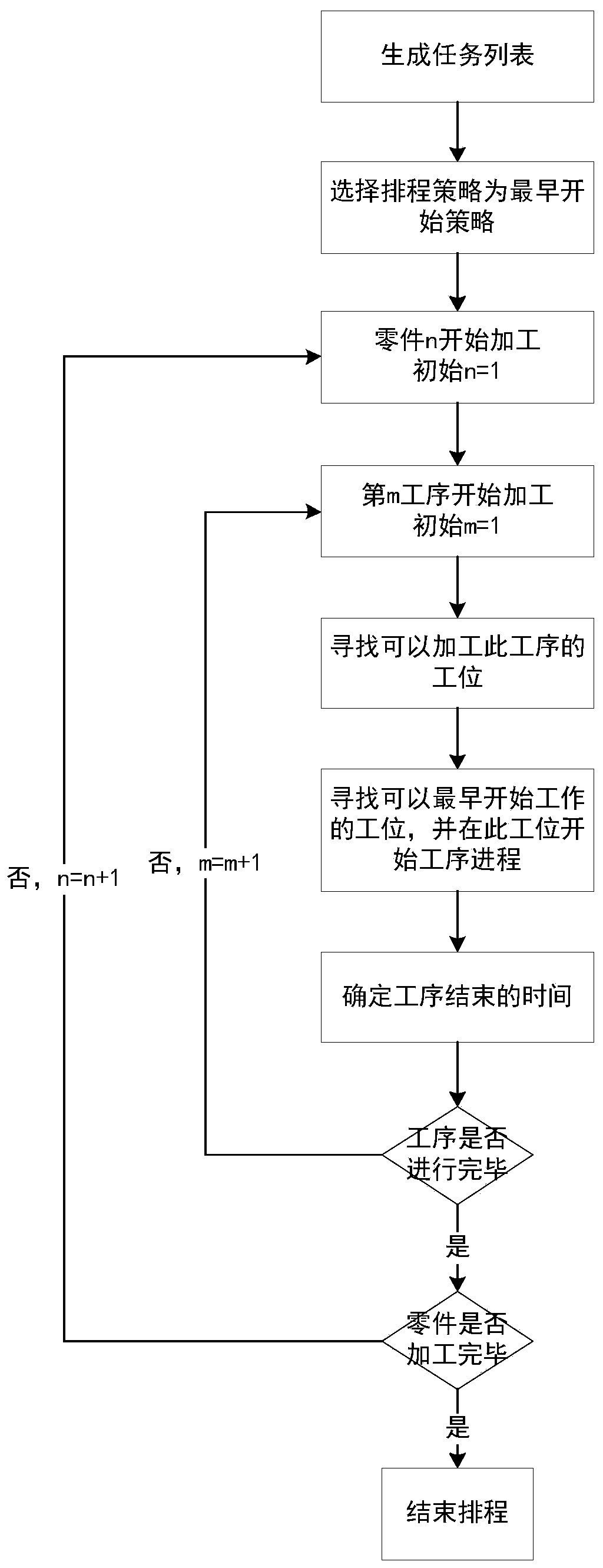 Automatic scheduling method and system for non-standard manufacturing process