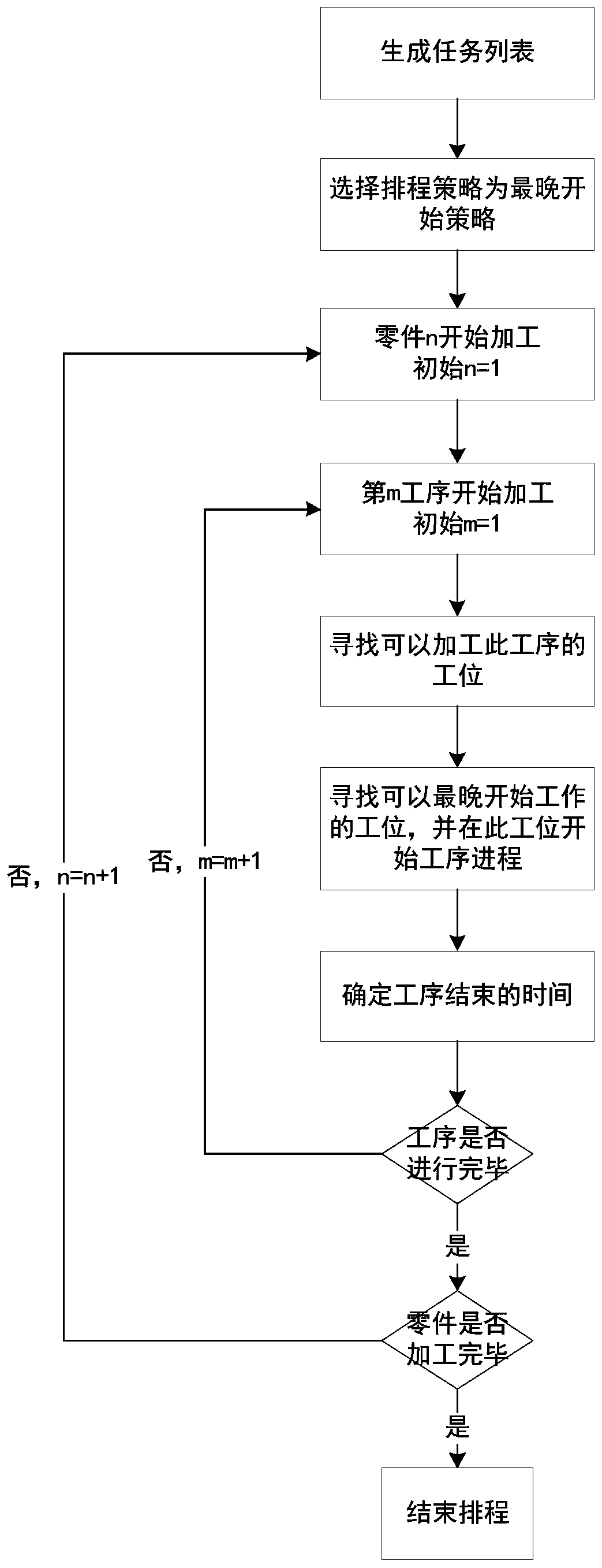 Automatic scheduling method and system for non-standard manufacturing process