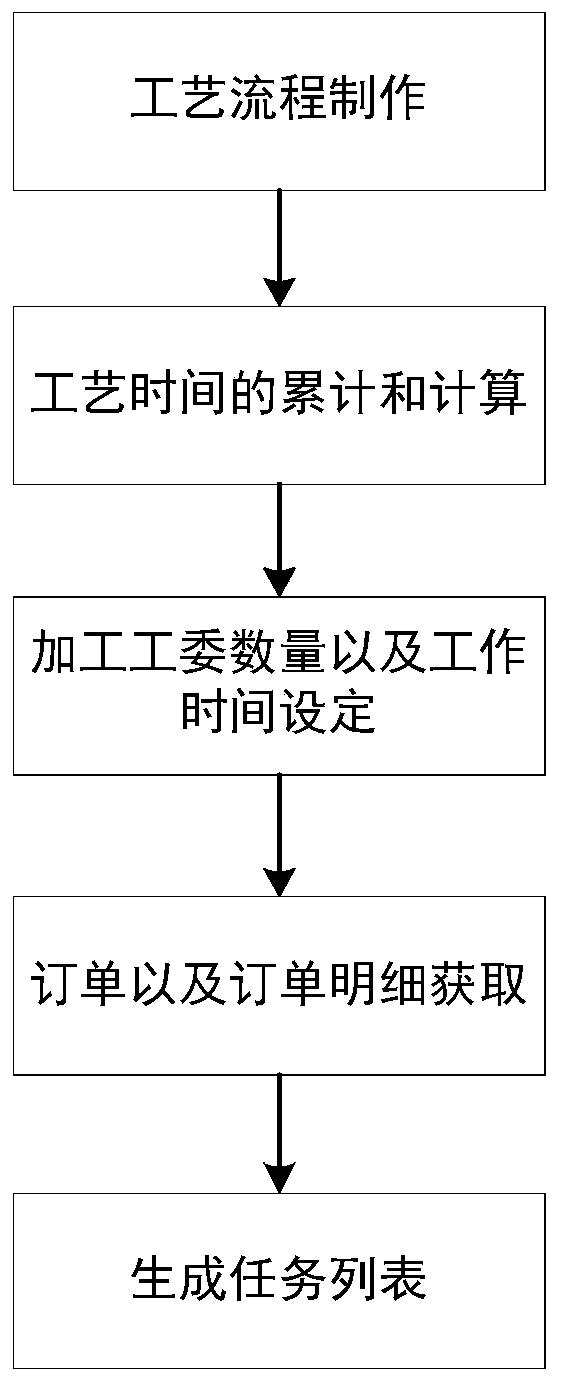 Automatic scheduling method and system for non-standard manufacturing process