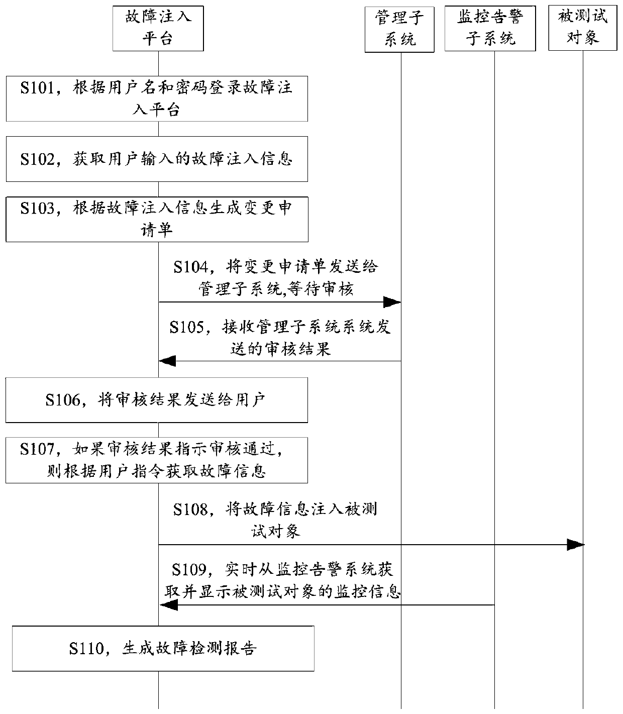 Fault injection method, platform and system