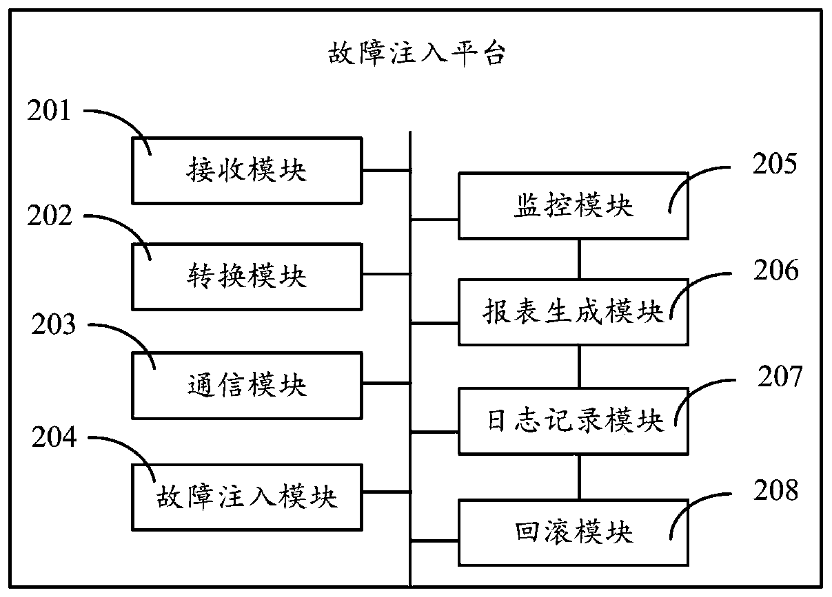 Fault injection method, platform and system