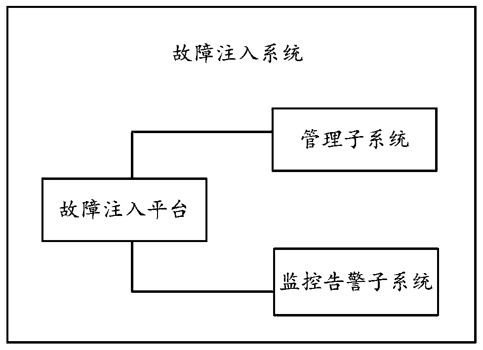 Fault injection method, platform and system