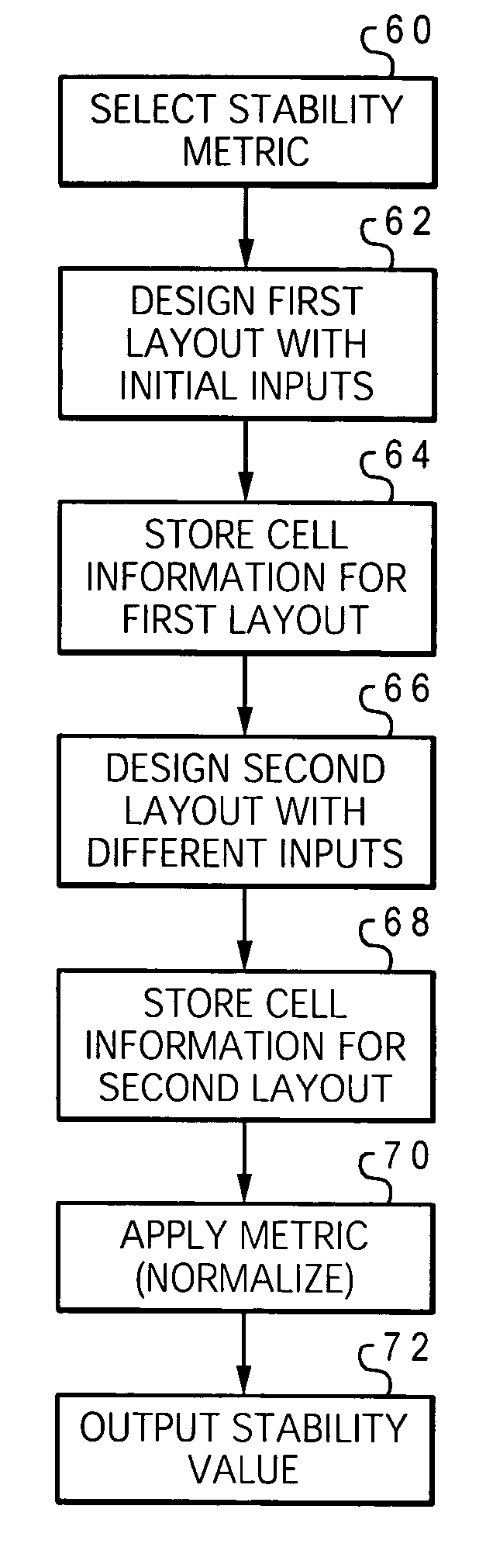 Stability metrics for placement to quantify the stability of placement algorithms