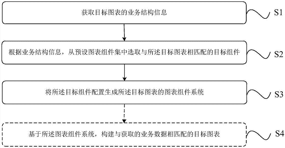 Processing method, device and system for generating chart component system