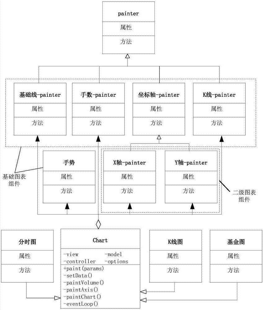 Processing method, device and system for generating chart component system