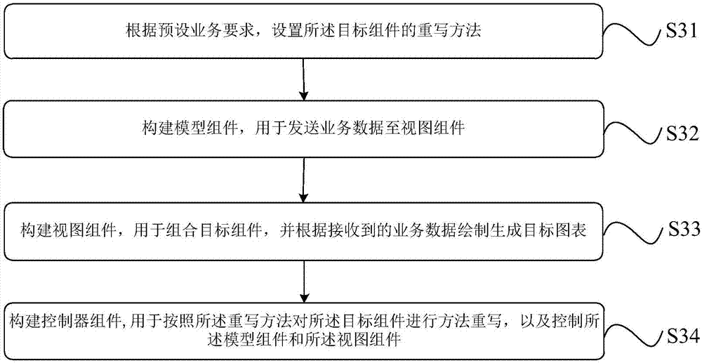 Processing method, device and system for generating chart component system