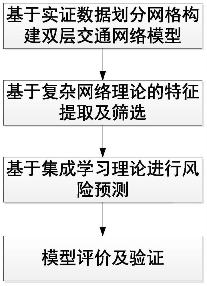 Traffic risk prediction method based on complex network theory