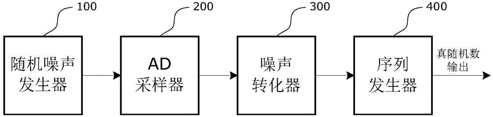 On-chip true random number generator