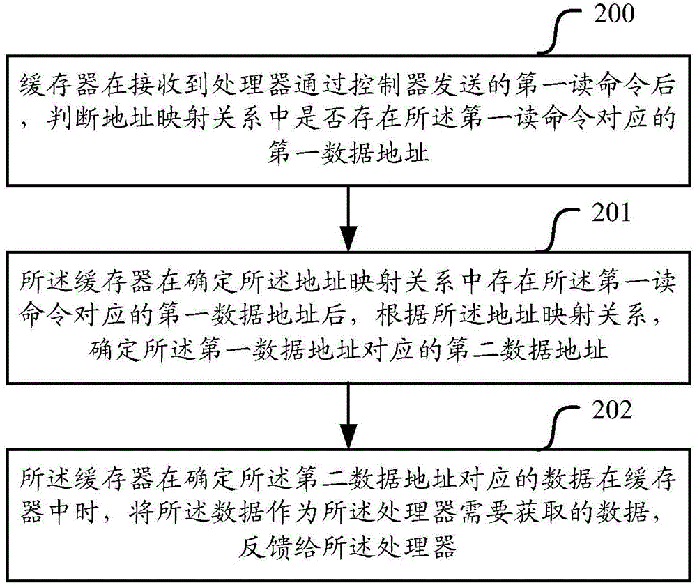 Data feedback method, buffer, controller and system