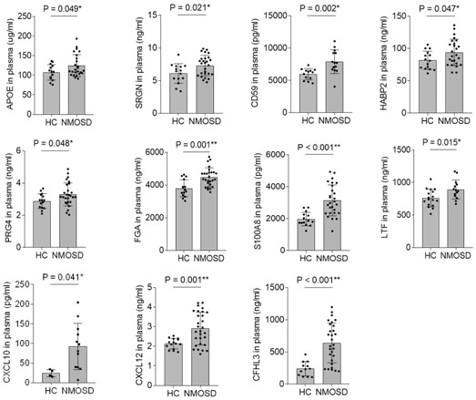 Biomarkers and their applications for nmosd prediction or recurrence monitoring