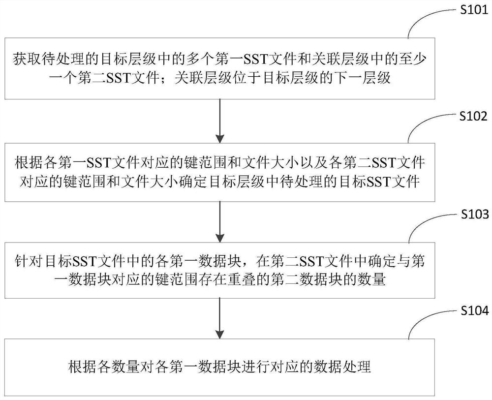 Data processing method, device, equipment and medium based on key-value database