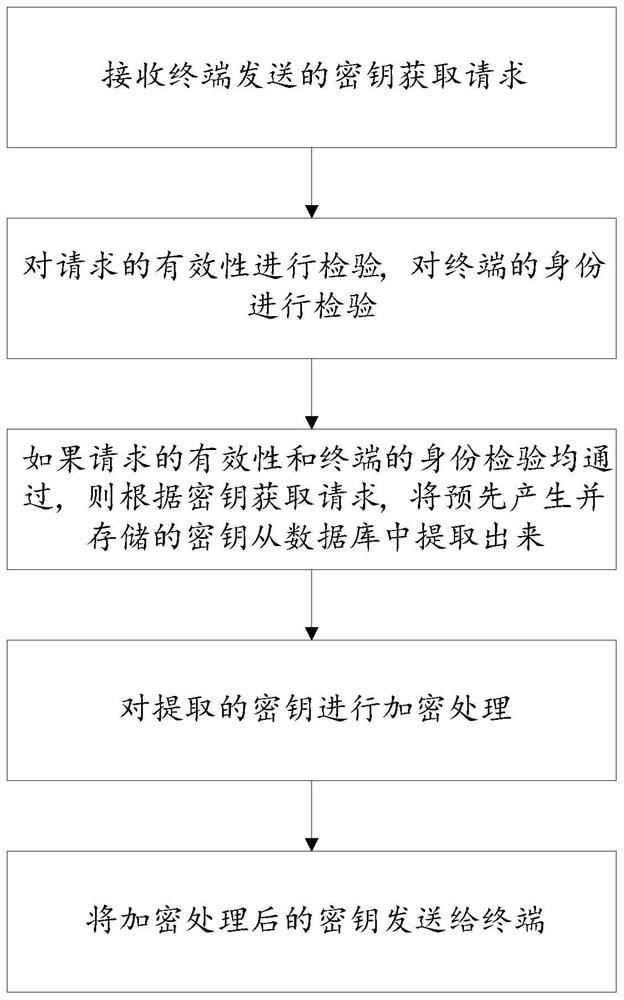 Internet of Vehicles position information encryption cloud platform, terminal, system and method