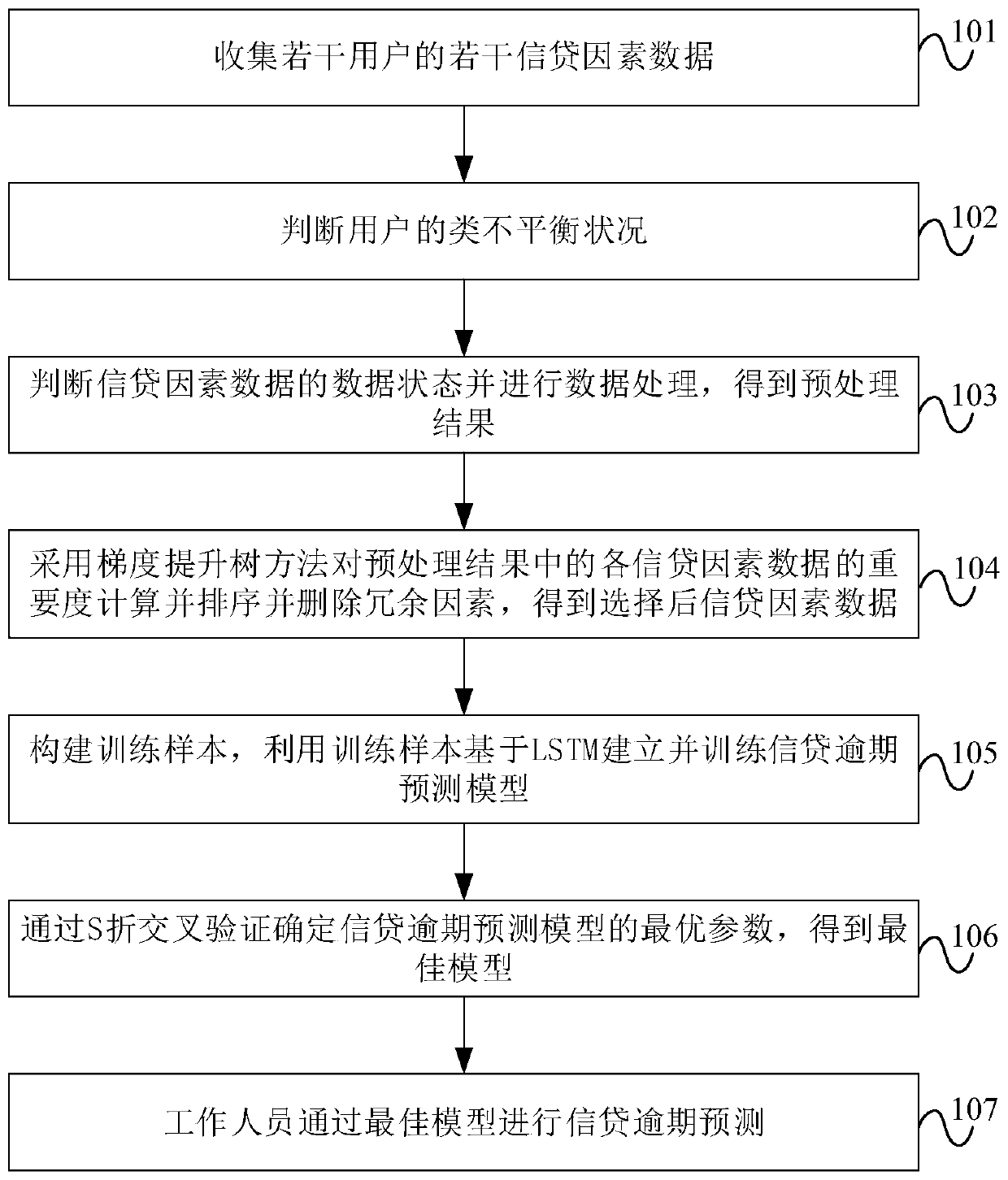 Credit prediction overdue method and system fused with machine learning