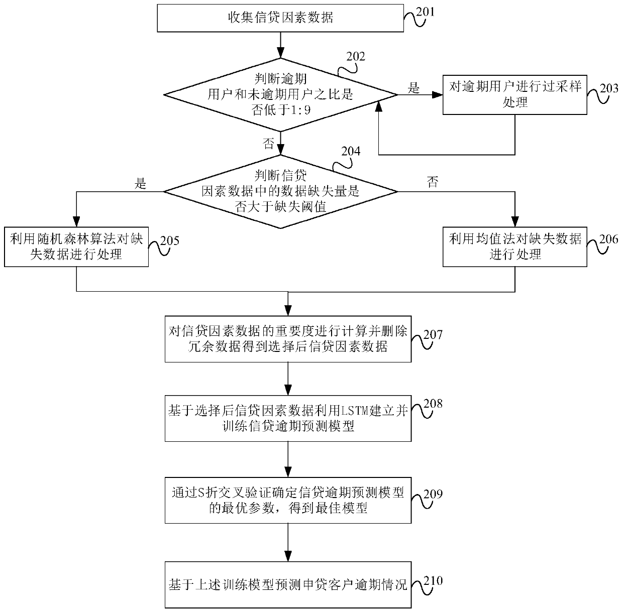 Credit prediction overdue method and system fused with machine learning